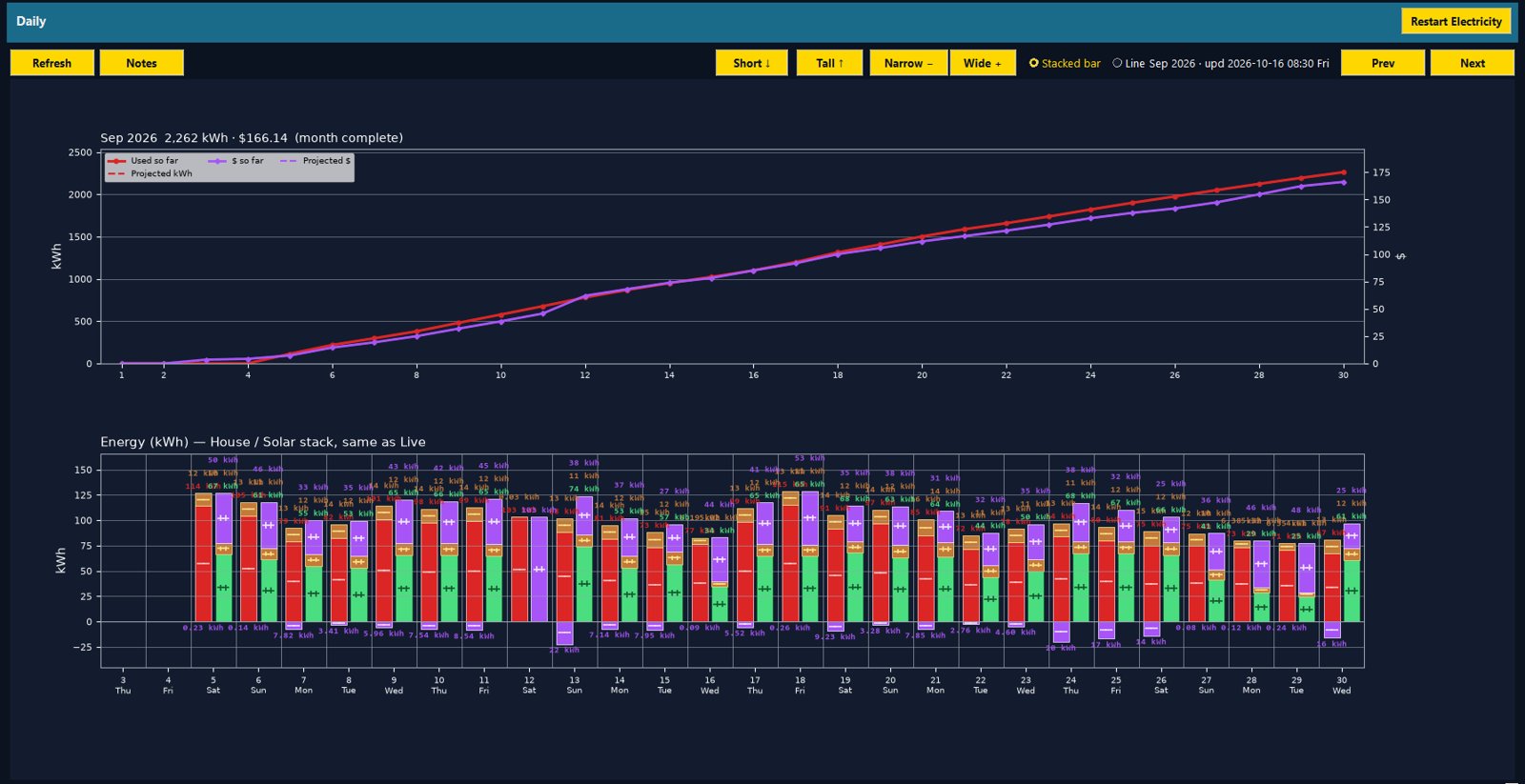 A month day by day: energy used and what it costs, with solar and battery for each day