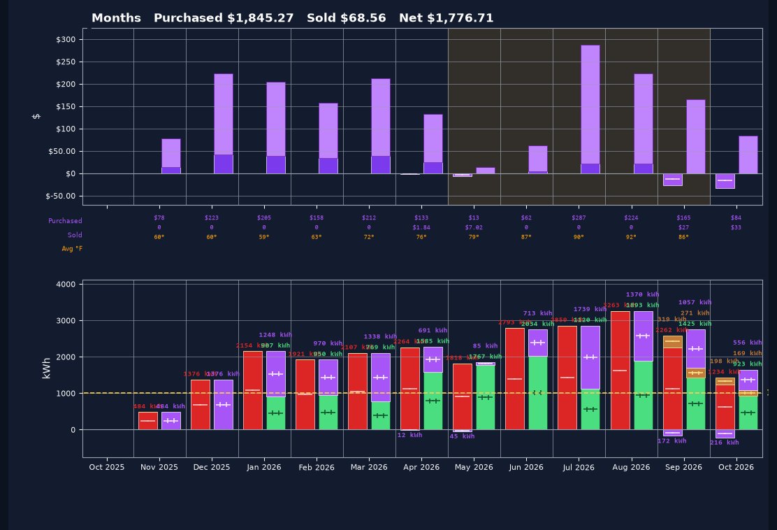Month by month: what we bought, what we sold back, and the energy behind it