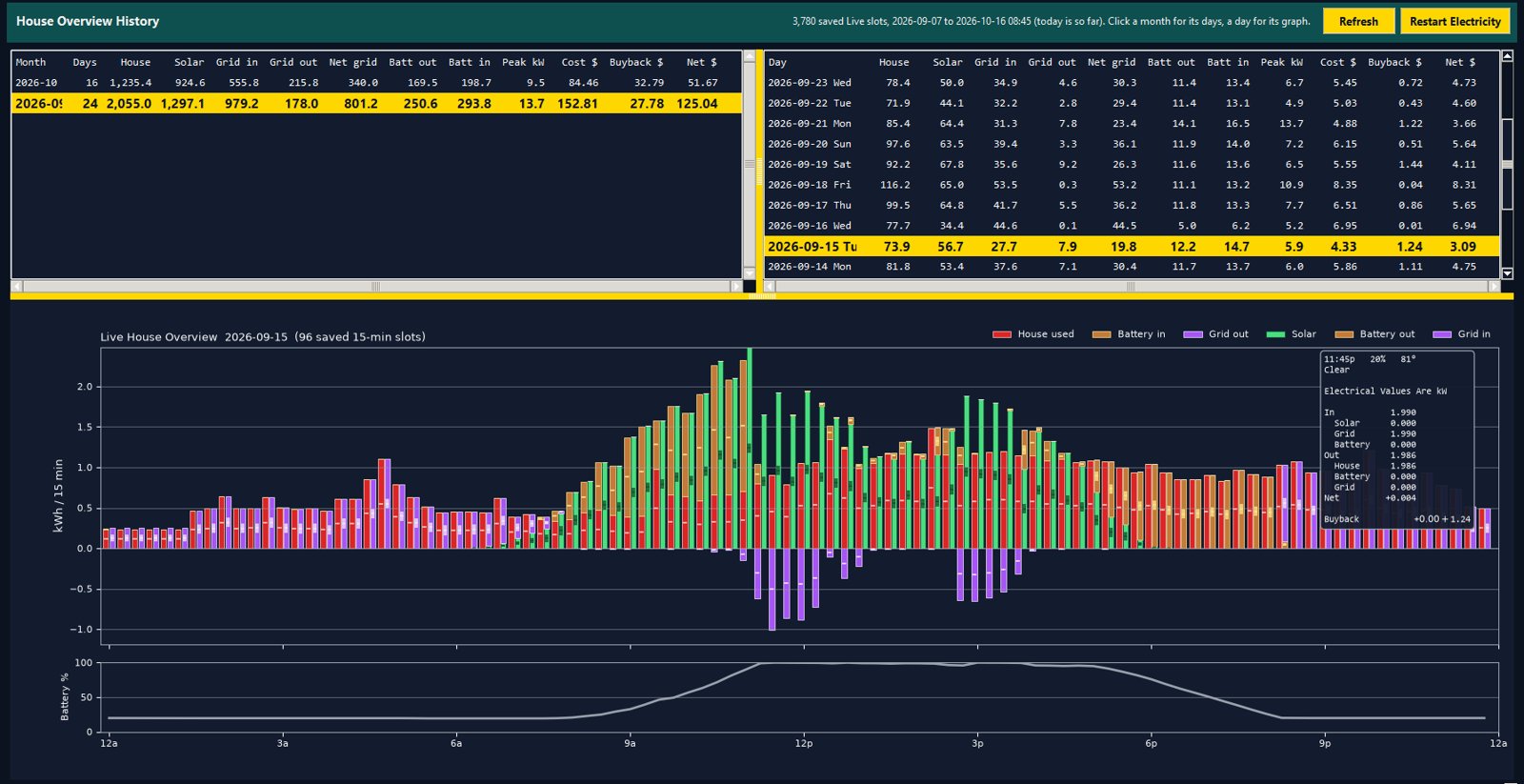 Every day and month on record, with any 15 minutes opened up: what came in from solar, grid and battery, and where it went